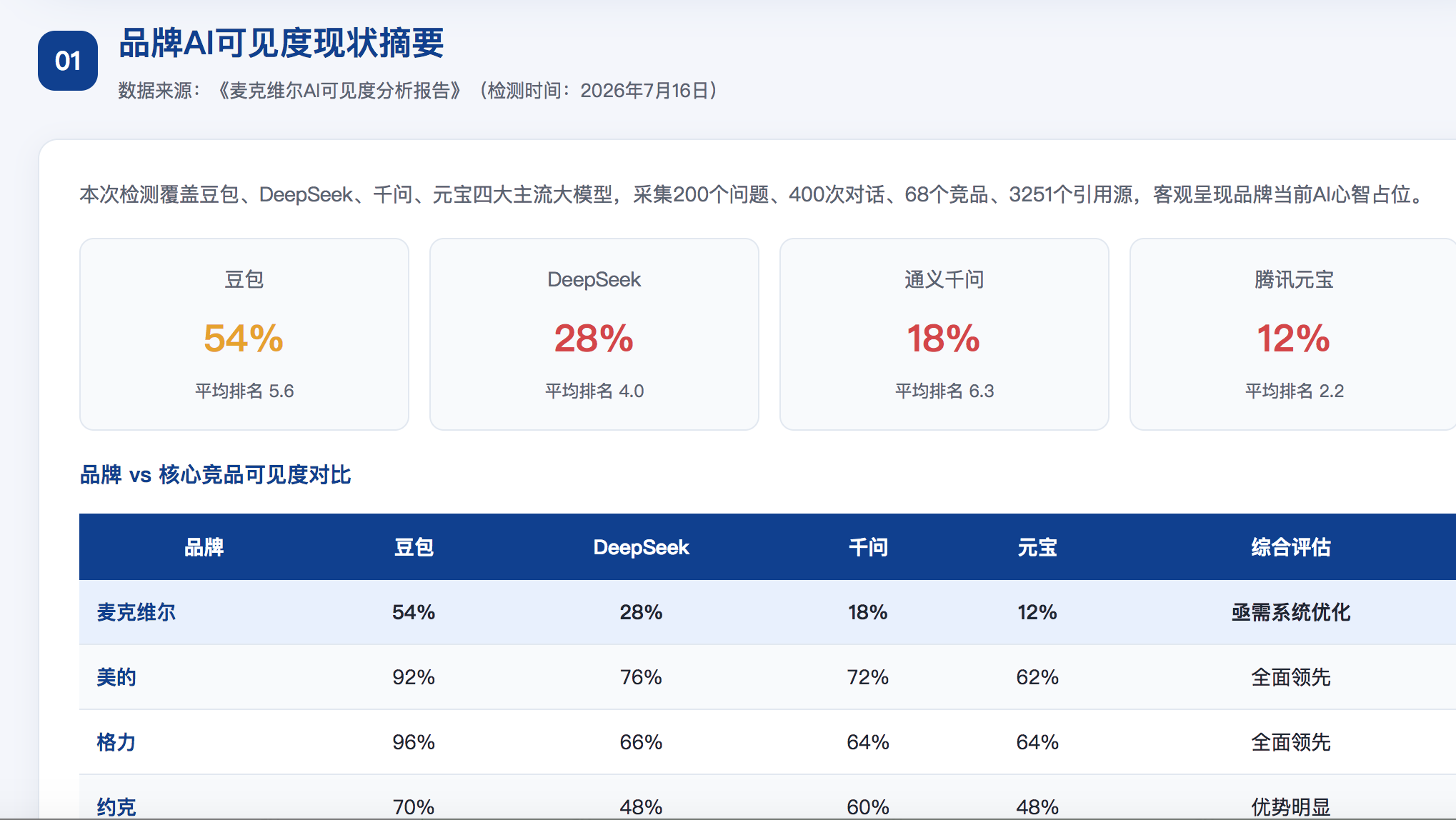武威GEO分析报告-品牌ai搜索结果诊断